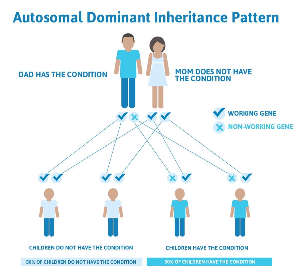 mode-of-genetic-inheritance-marfan-syndrome